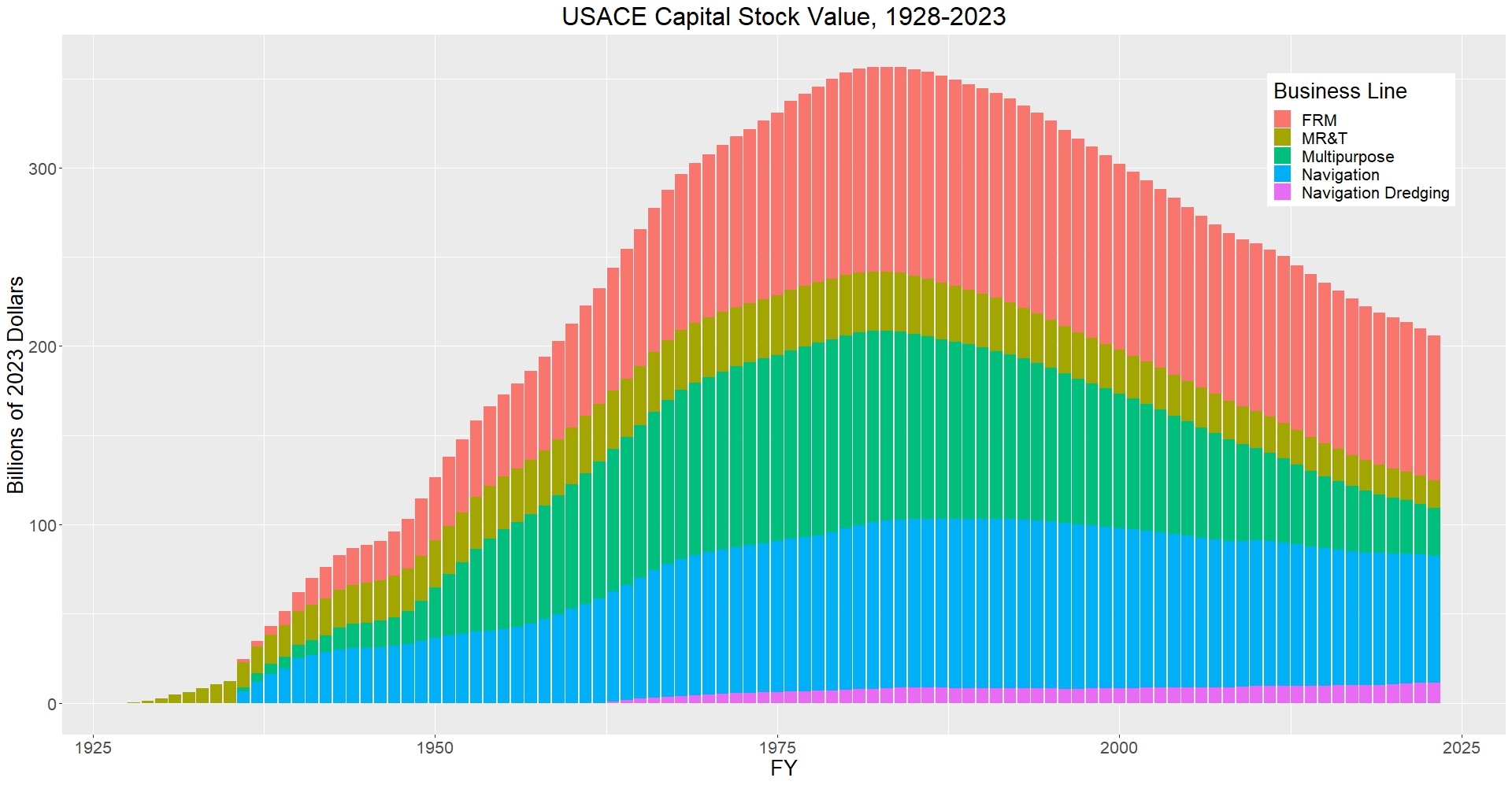 Graphic of USACE Capital Stock Value, 1928-2023